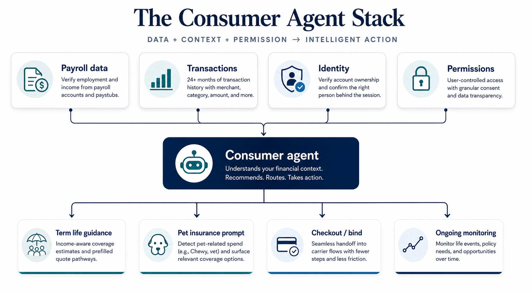 Diagram of payroll data, transactions, identity, and permissions flowing into a consumer agent