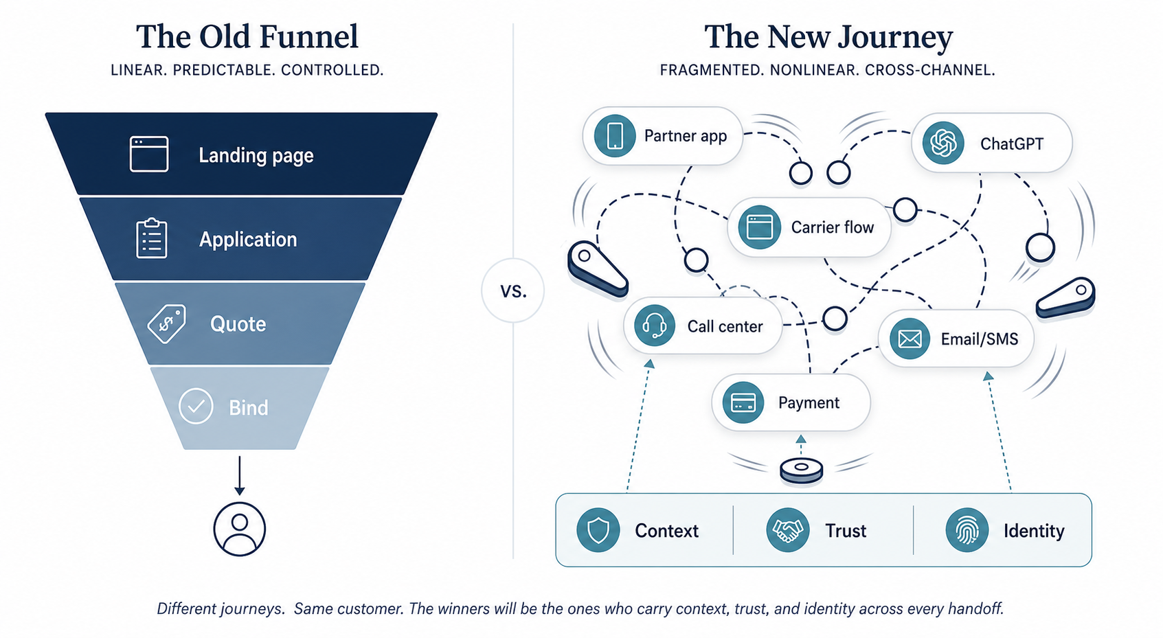 Comparison of a traditional insurance funnel with a fragmented modern journey