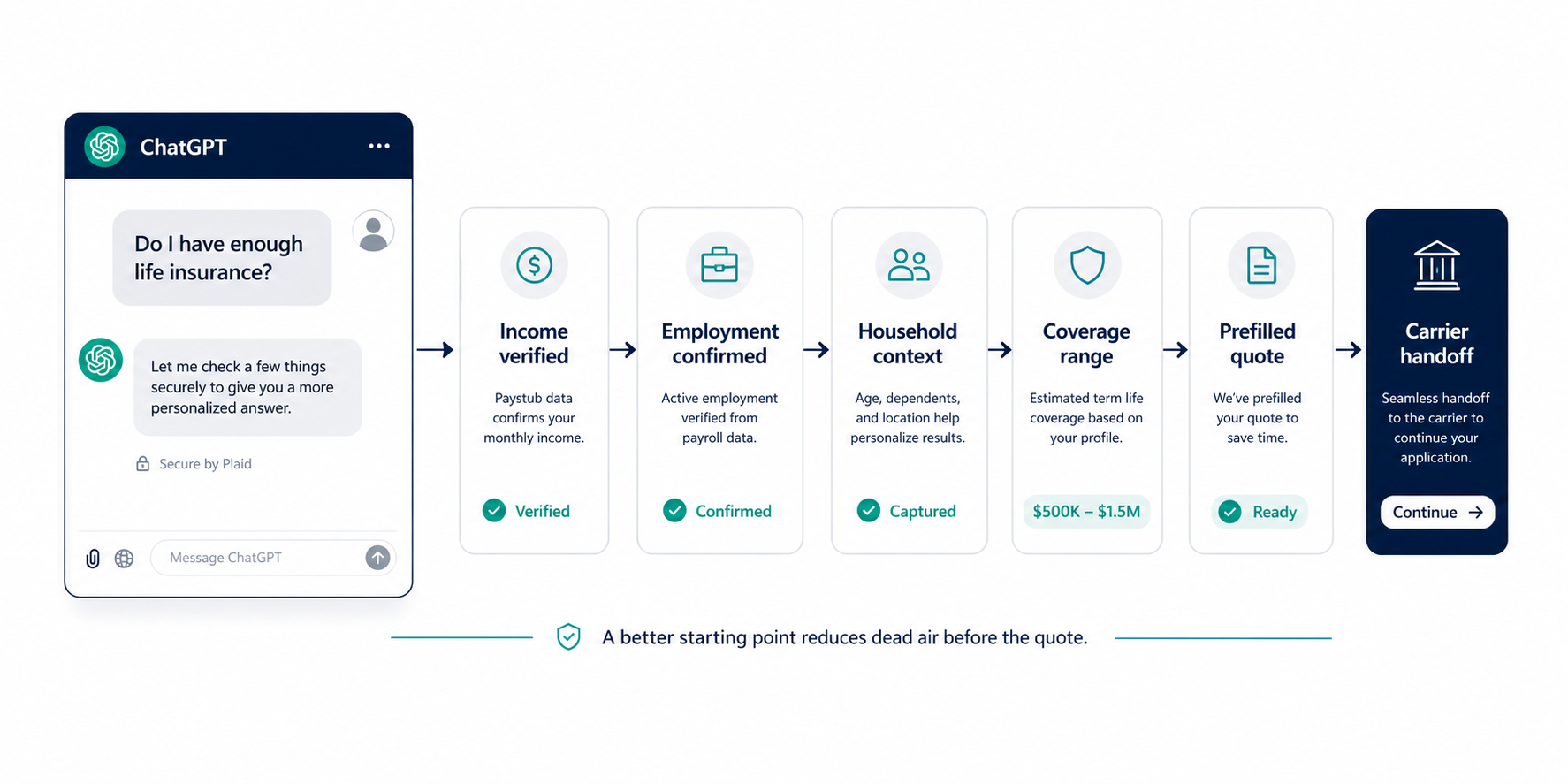 Illustration of a ChatGPT conversation about life insurance flowing into verified income
