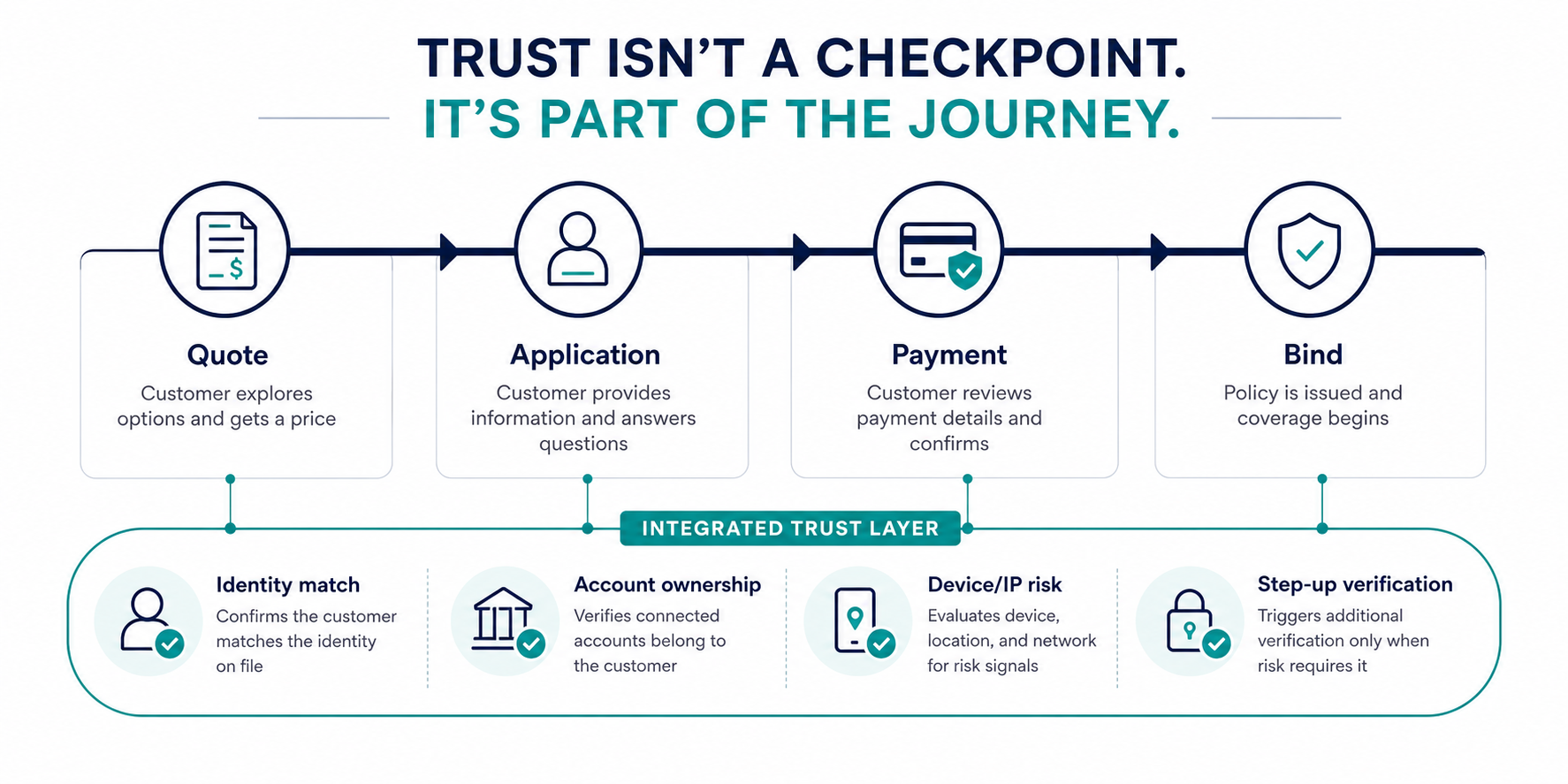 Insurance purchase flow with quote, application, payment, and bind over an integrated trust layer